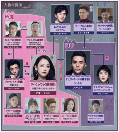 記憶の森のシンデレラ～STAY WITH ME～　相関図